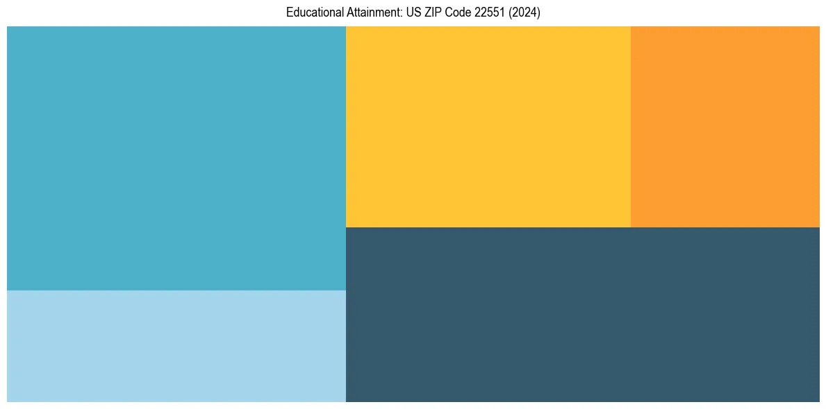 Education Treemap for  in 2024