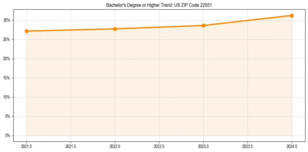 Trend chart showing bachelor degree growth in 