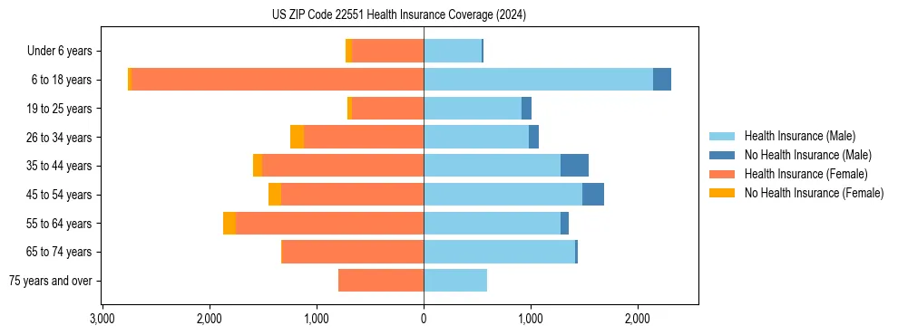 Health insurance pyramid for US ZIP Code 22551