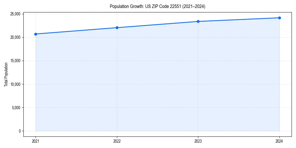 Population trends in 