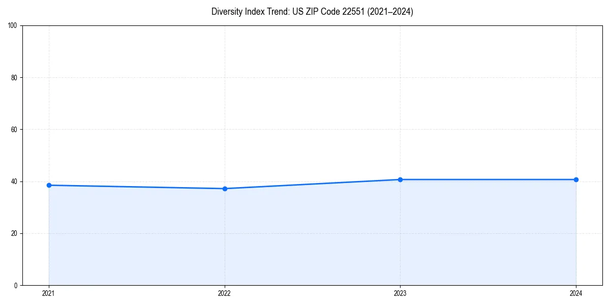 Line chart showing diversity index trends for 