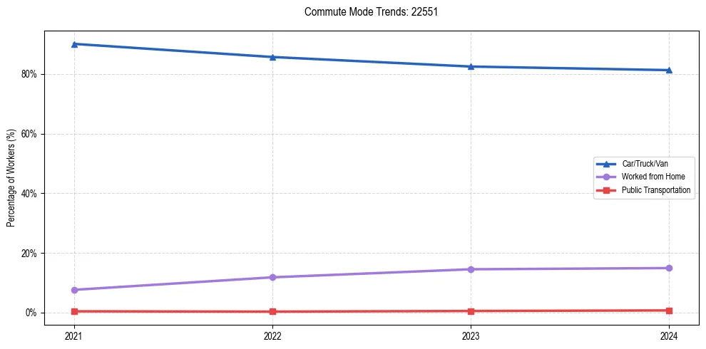 Transportation trends in US ZIP Code 22551