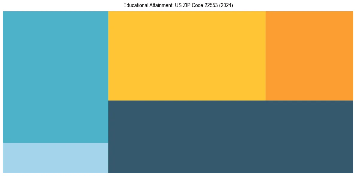 Education Treemap for  in 2024