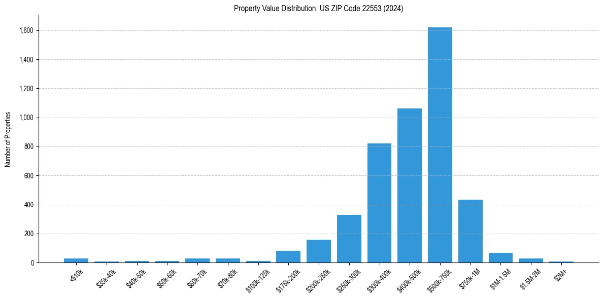 Value Distribution for 