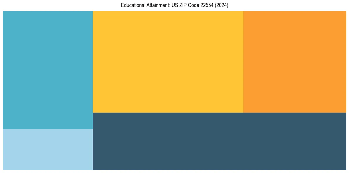 Education Treemap for  in 2024