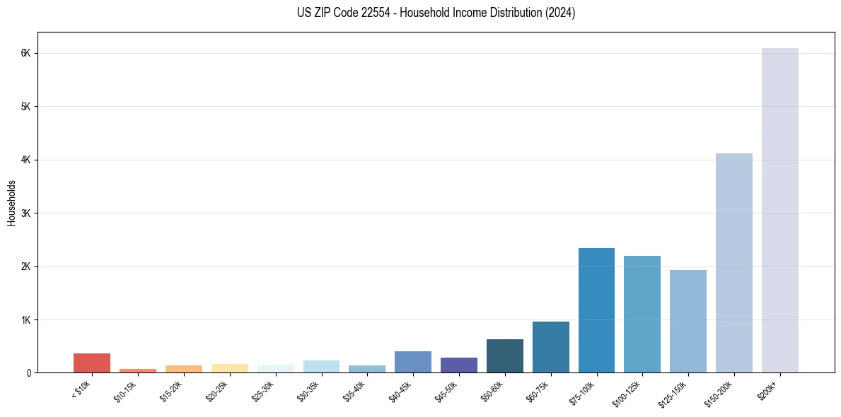 Income Distribution for 