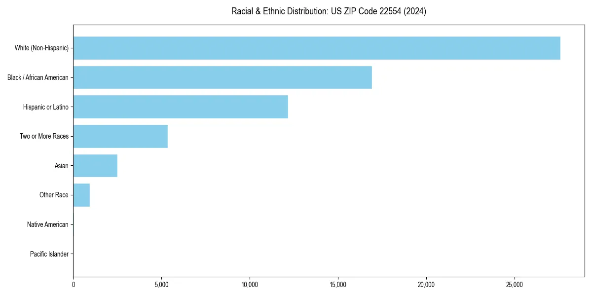 Bar chart showing racial distribution in  for 2024