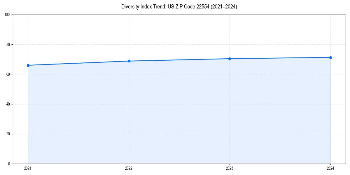 Line chart showing diversity index trends for 