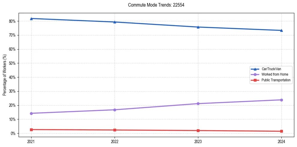 Transportation trends in US ZIP Code 22554