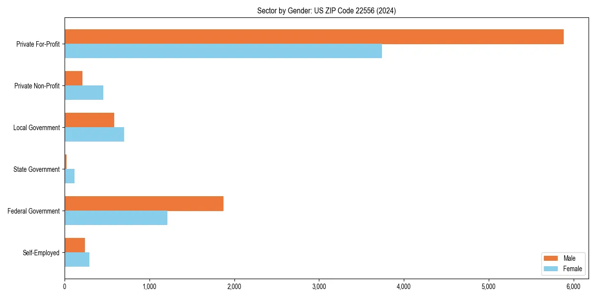 Employment sector breakdown by gender in 