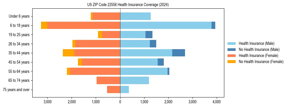 Health insurance pyramid for US ZIP Code 22556