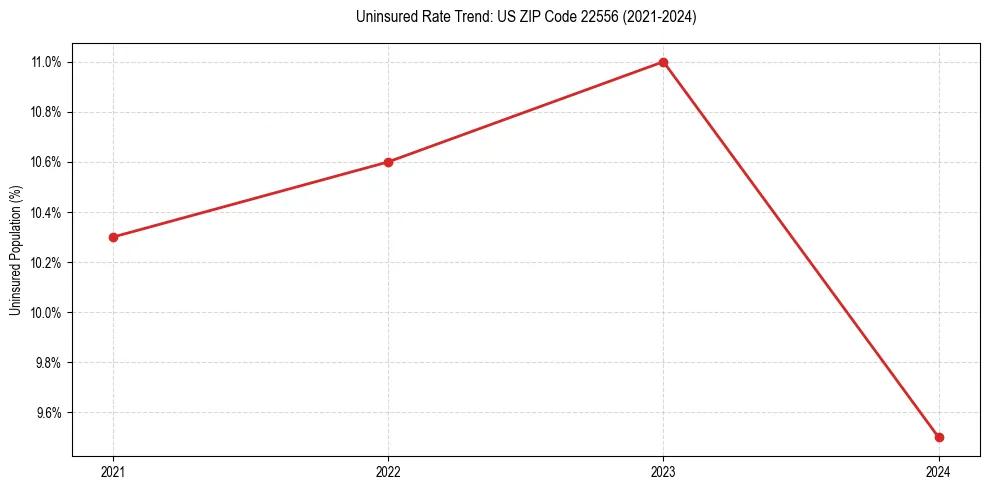 Uninsured trend chart for US ZIP Code 22556