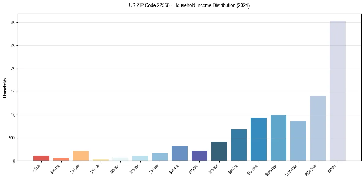 Income Distribution for 