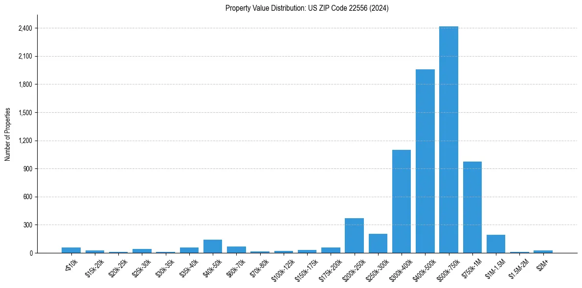 Value Distribution for 