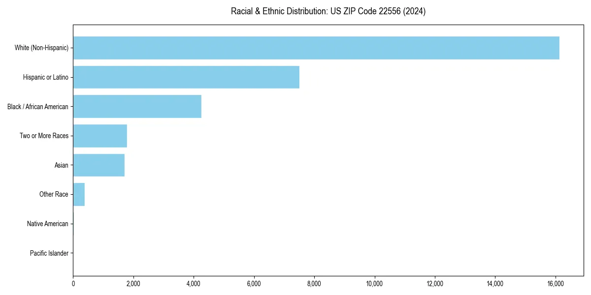 Bar chart showing racial distribution in  for 2024