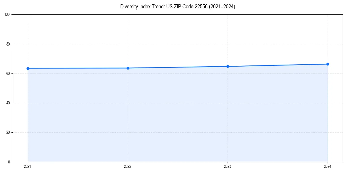 Line chart showing diversity index trends for 
