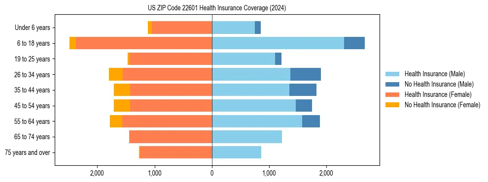 Health insurance pyramid for US ZIP Code 22601