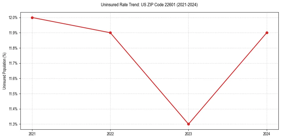 Uninsured trend chart for US ZIP Code 22601