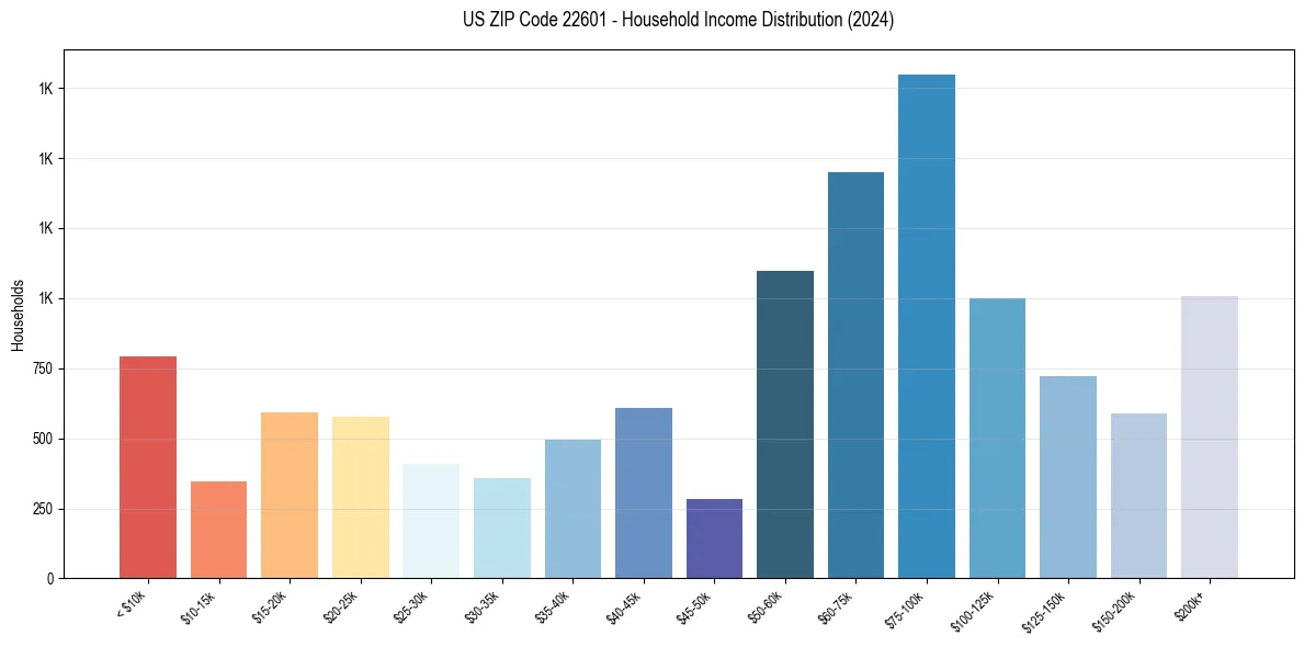Income Distribution for 