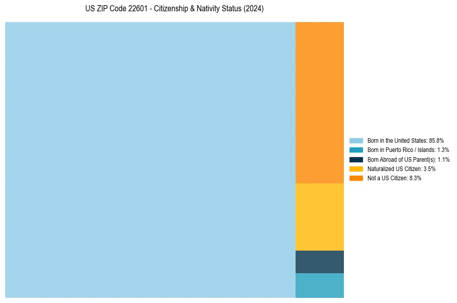 Nativity Treemap for 