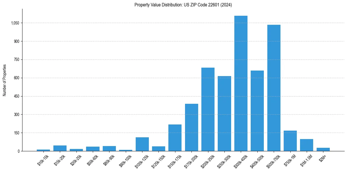 Value Distribution for 