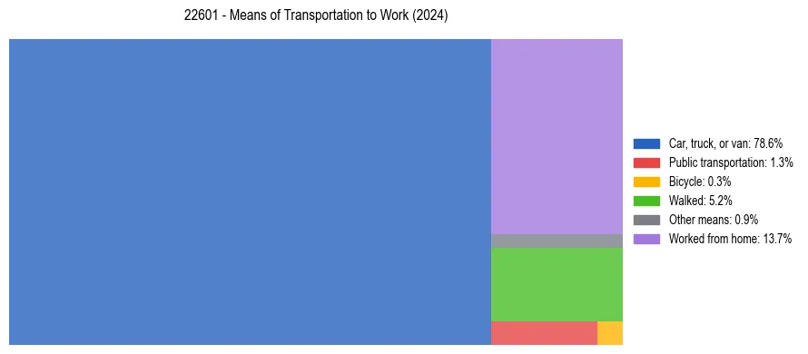Commute modes in US ZIP Code 22601