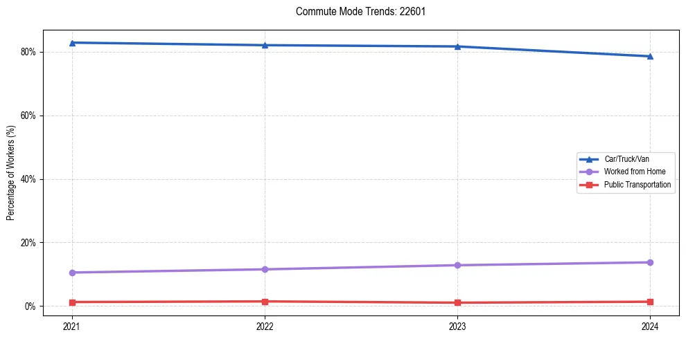 Transportation trends in US ZIP Code 22601
