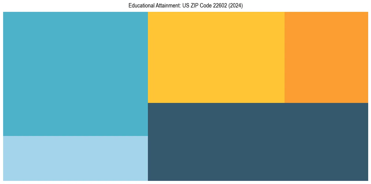 Education Treemap for  in 2024