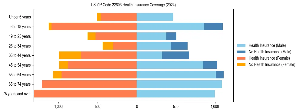 Health insurance pyramid for US ZIP Code 22603