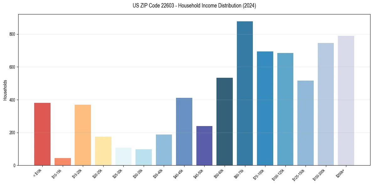 Income Distribution for 