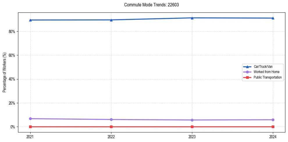 Transportation trends in US ZIP Code 22603