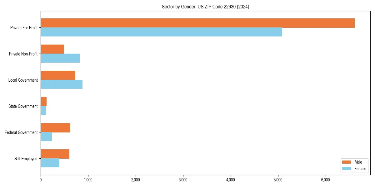Employment sector breakdown by gender in 