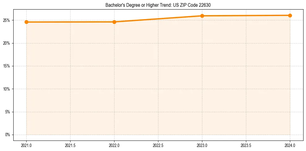 Trend chart showing bachelor degree growth in 
