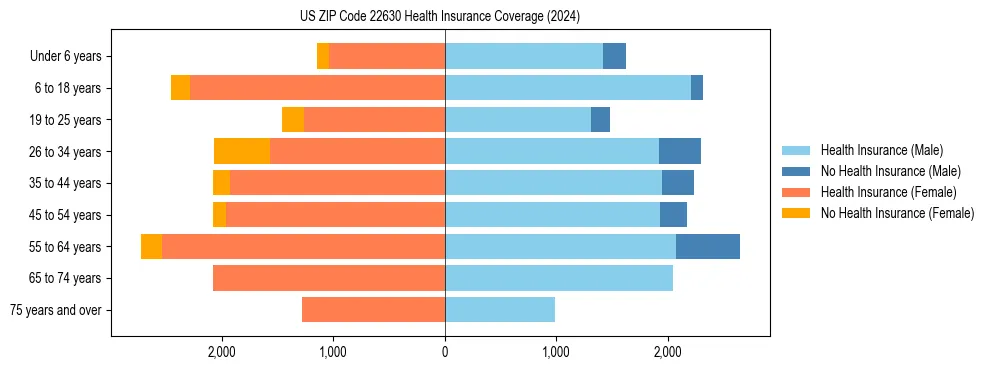 Health insurance pyramid for US ZIP Code 22630