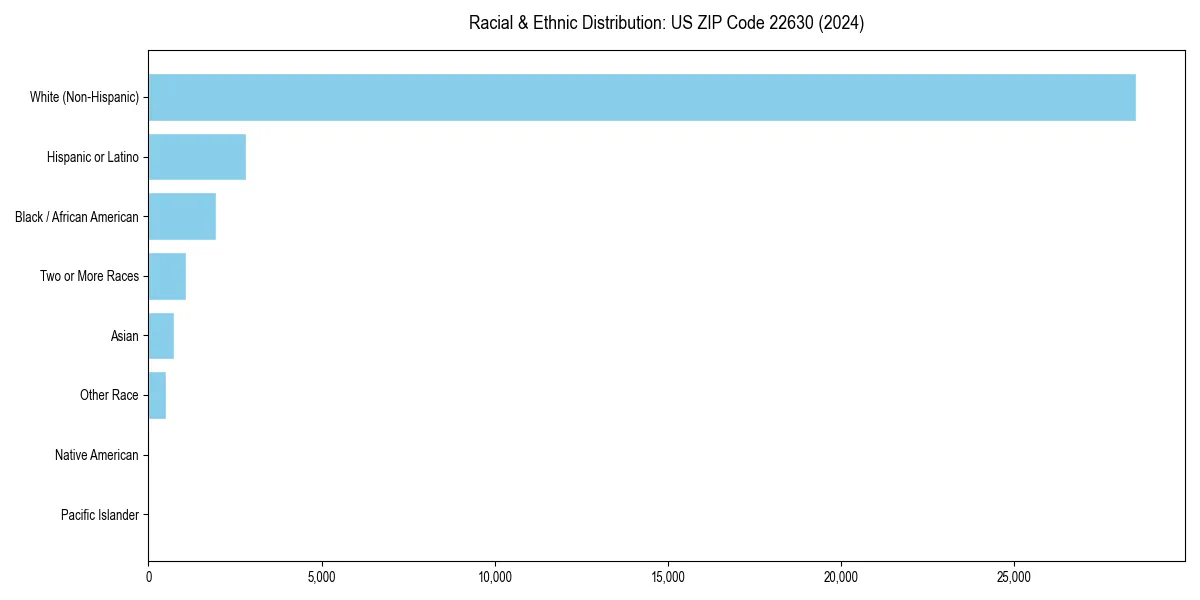Bar chart showing racial distribution in  for 2024