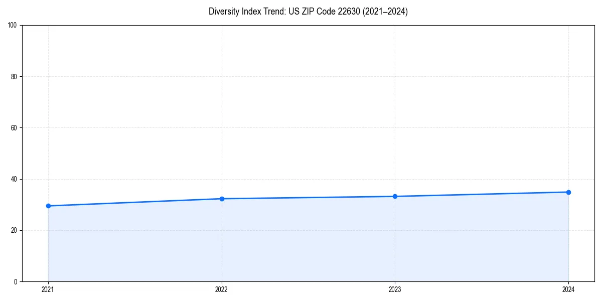Line chart showing diversity index trends for 