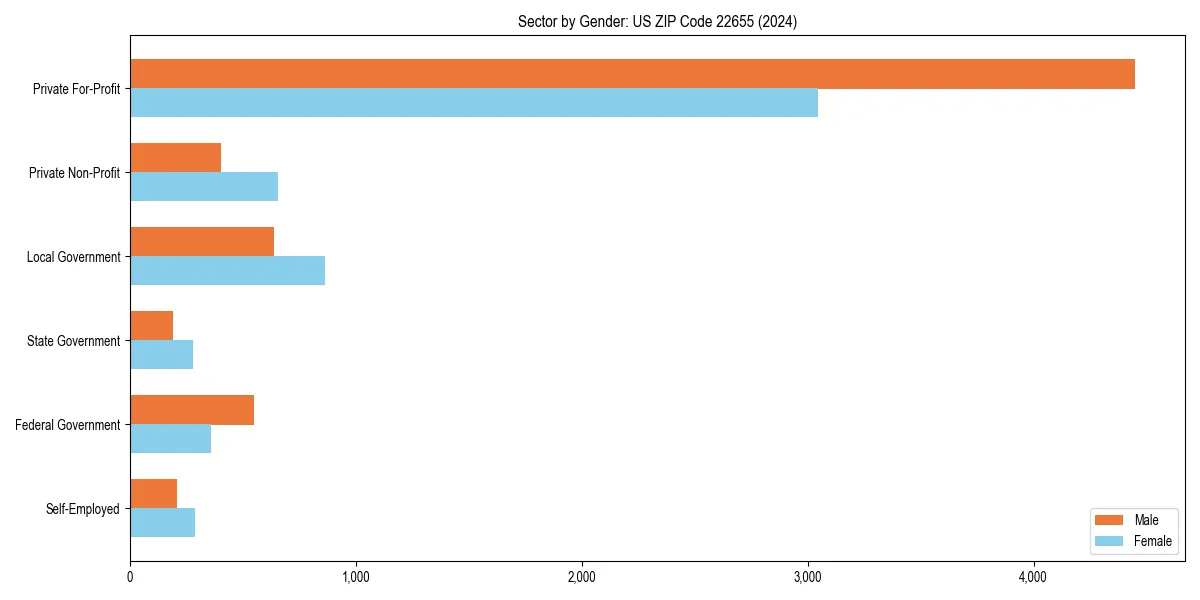 Employment sector breakdown by gender in 