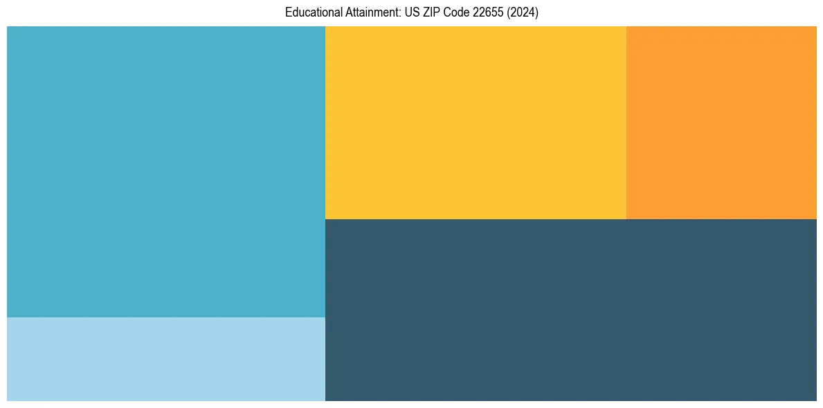 Education Treemap for  in 2024