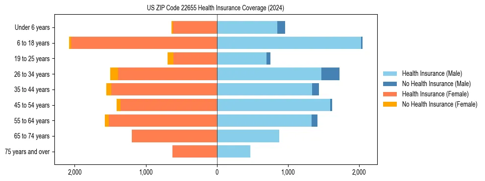 Health insurance pyramid for US ZIP Code 22655