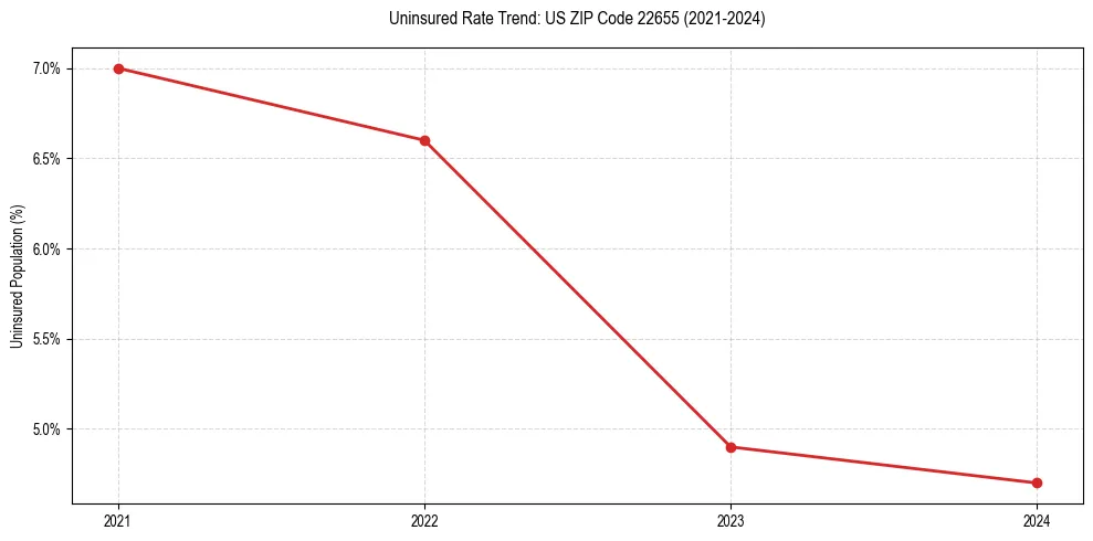 Uninsured trend chart for US ZIP Code 22655