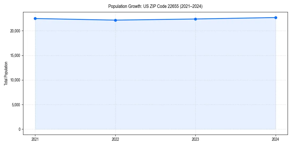 Population trends in 