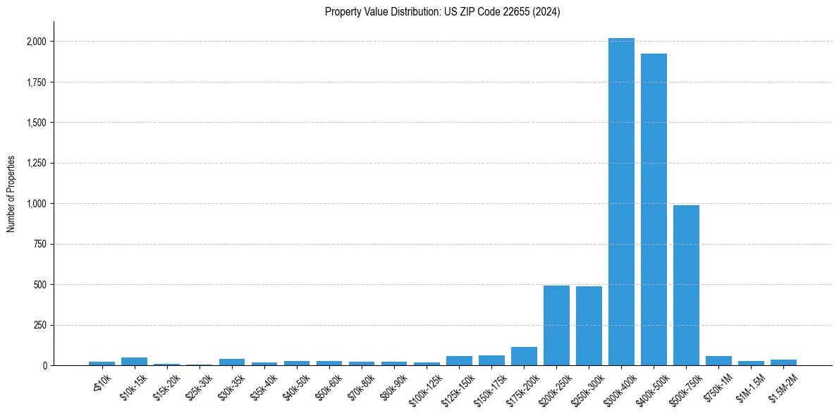 Value Distribution for 