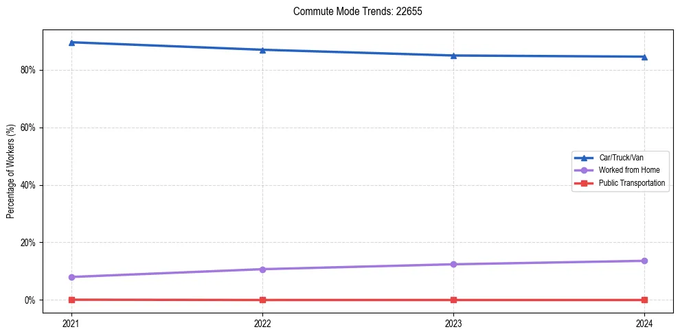 Transportation trends in US ZIP Code 22655