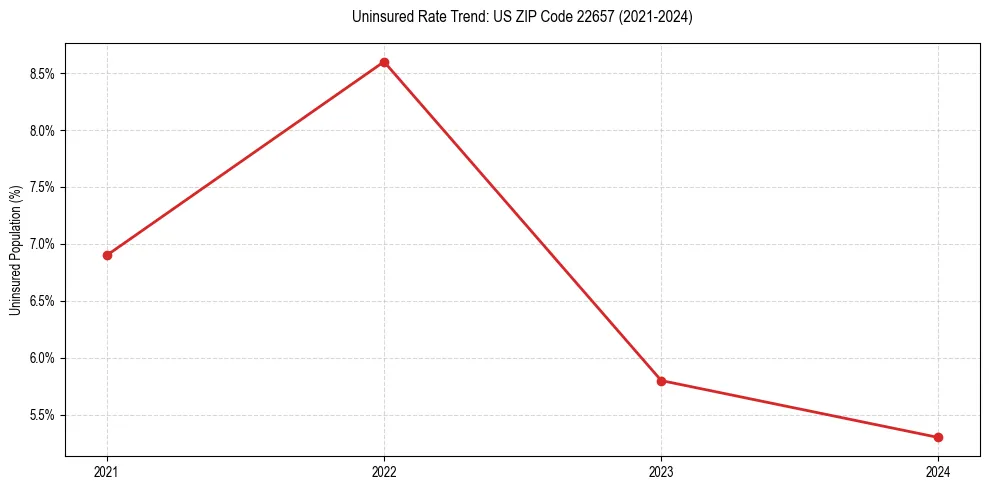 Uninsured trend chart for US ZIP Code 22657