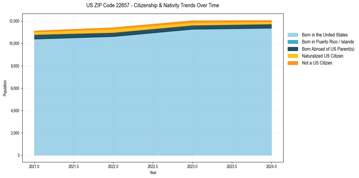 Historical nativity trends for 