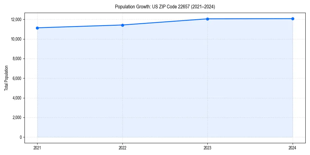 Population trends in 