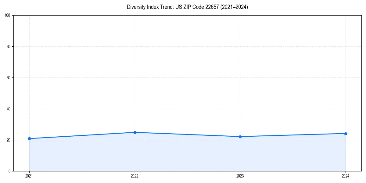 Line chart showing diversity index trends for 
