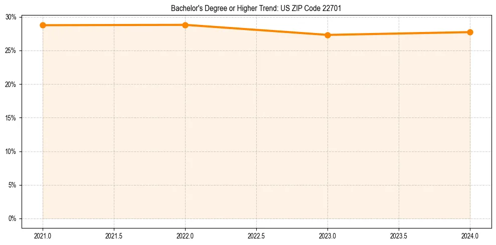 Trend chart showing bachelor degree growth in 