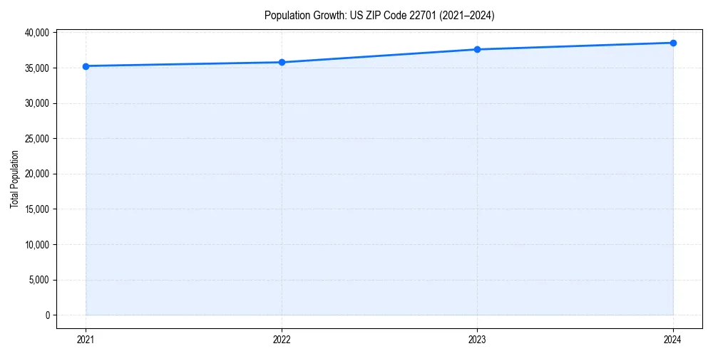 Population trends in 