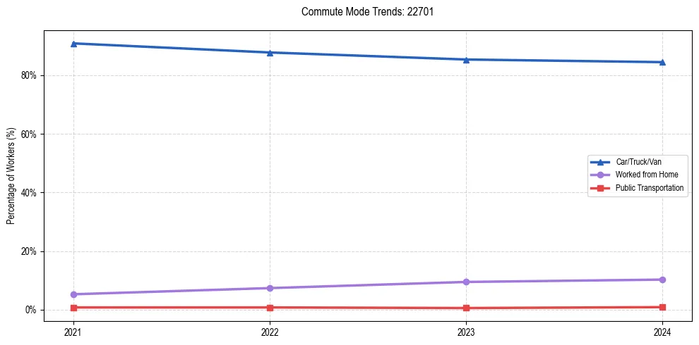 Transportation trends in US ZIP Code 22701